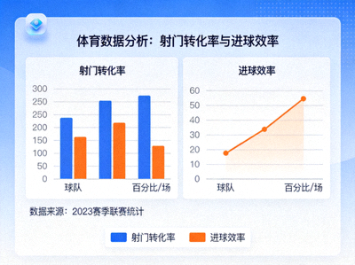 体育数据分析界面，展示射门转化率与进球效率统计图表